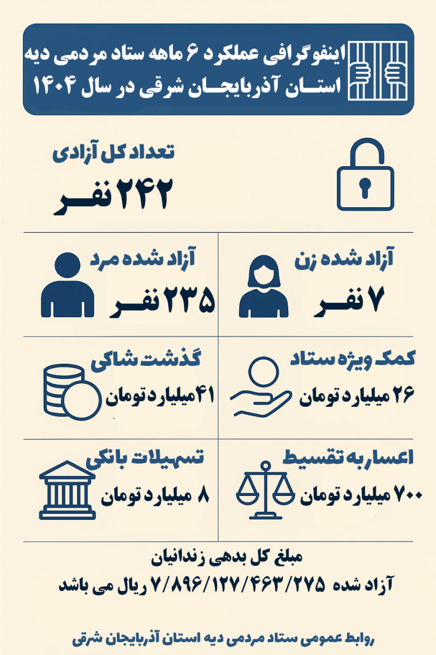 اینفوگرافی عملکرد ۶ ماهه ستاد مردمی دیه  استـان آذربایجـان شرقی در سال ۱۴۰۴
